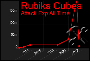 Total Graph of Rubiks Cubes
