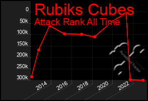 Total Graph of Rubiks Cubes