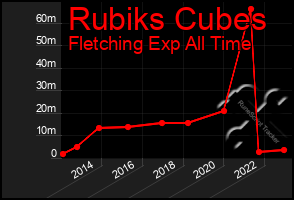 Total Graph of Rubiks Cubes