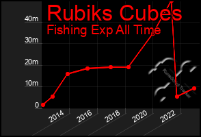 Total Graph of Rubiks Cubes