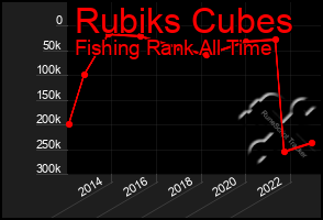 Total Graph of Rubiks Cubes