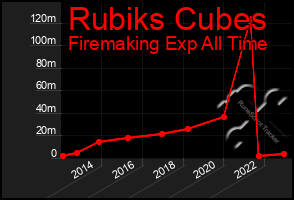 Total Graph of Rubiks Cubes
