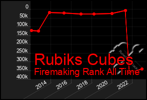 Total Graph of Rubiks Cubes