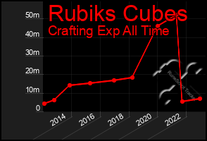 Total Graph of Rubiks Cubes