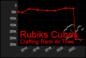 Total Graph of Rubiks Cubes