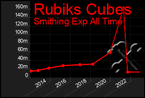 Total Graph of Rubiks Cubes