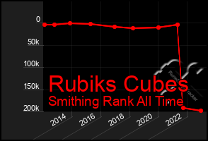 Total Graph of Rubiks Cubes