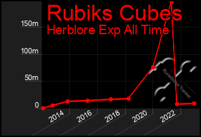 Total Graph of Rubiks Cubes