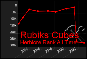 Total Graph of Rubiks Cubes