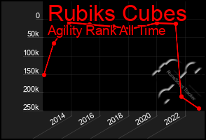 Total Graph of Rubiks Cubes