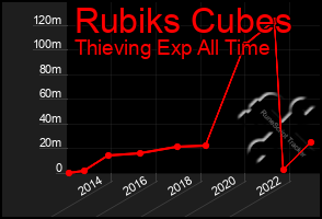 Total Graph of Rubiks Cubes