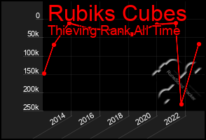 Total Graph of Rubiks Cubes