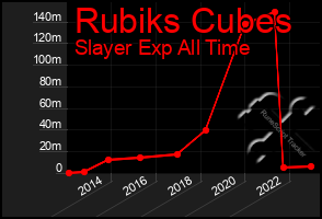 Total Graph of Rubiks Cubes