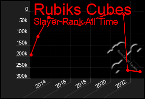 Total Graph of Rubiks Cubes