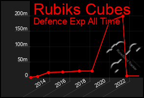 Total Graph of Rubiks Cubes