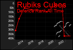 Total Graph of Rubiks Cubes