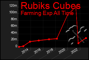 Total Graph of Rubiks Cubes