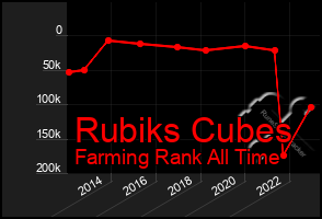 Total Graph of Rubiks Cubes