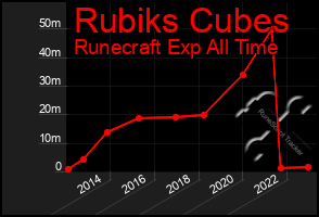 Total Graph of Rubiks Cubes