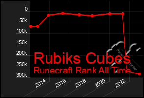 Total Graph of Rubiks Cubes
