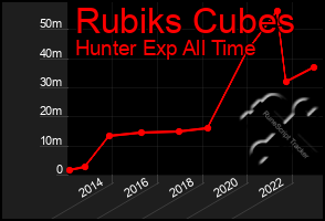 Total Graph of Rubiks Cubes