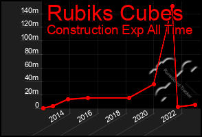 Total Graph of Rubiks Cubes