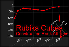 Total Graph of Rubiks Cubes