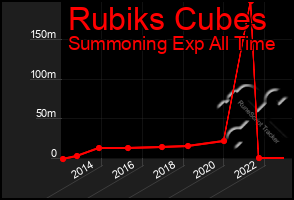 Total Graph of Rubiks Cubes