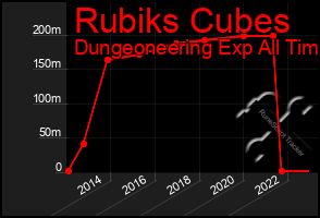 Total Graph of Rubiks Cubes