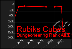 Total Graph of Rubiks Cubes
