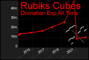 Total Graph of Rubiks Cubes