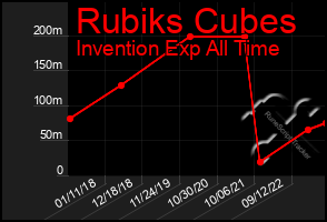 Total Graph of Rubiks Cubes
