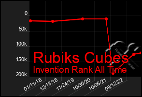 Total Graph of Rubiks Cubes