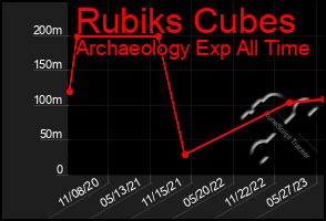 Total Graph of Rubiks Cubes
