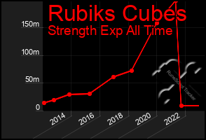 Total Graph of Rubiks Cubes