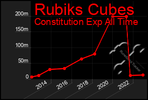 Total Graph of Rubiks Cubes