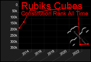 Total Graph of Rubiks Cubes