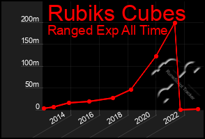 Total Graph of Rubiks Cubes