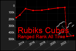 Total Graph of Rubiks Cubes