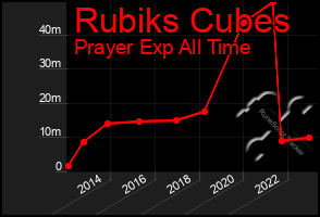 Total Graph of Rubiks Cubes