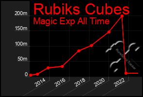 Total Graph of Rubiks Cubes