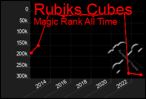 Total Graph of Rubiks Cubes