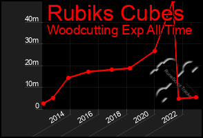 Total Graph of Rubiks Cubes