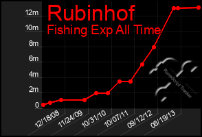 Total Graph of Rubinhof