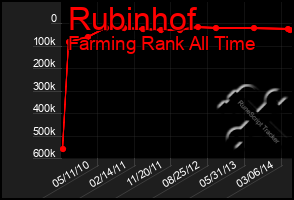 Total Graph of Rubinhof