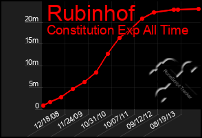 Total Graph of Rubinhof