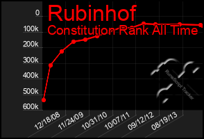 Total Graph of Rubinhof