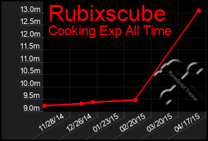 Total Graph of Rubixscube