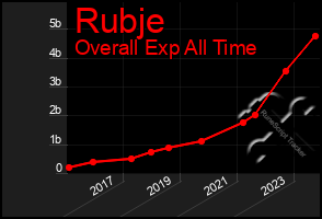 Total Graph of Rubje