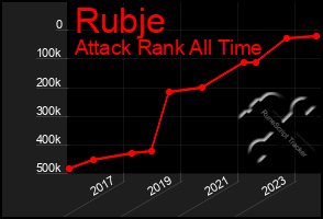 Total Graph of Rubje